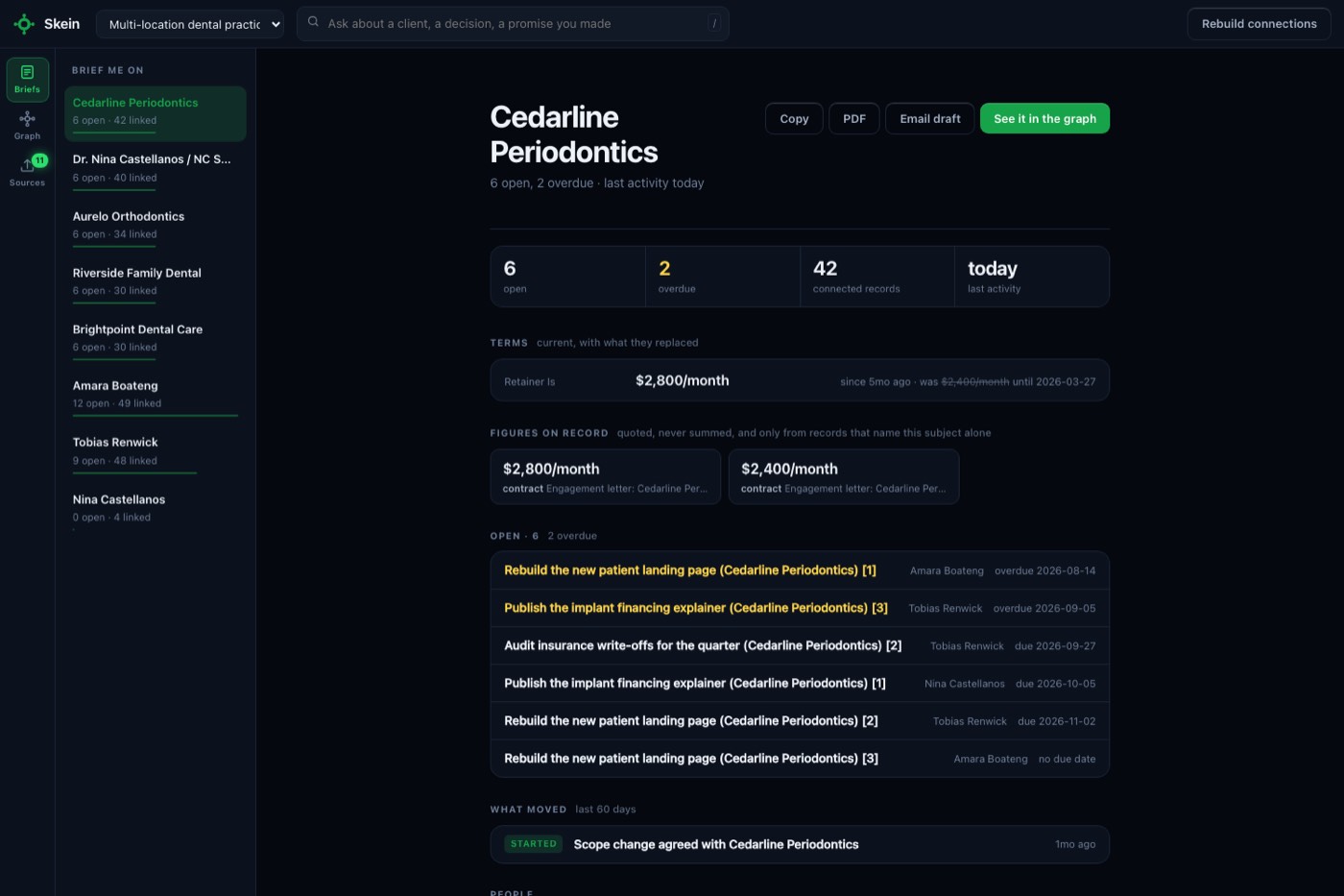 The Skein console showing a brief for Cedarline Periodontics: 6 open and 2 overdue, a retainer of $2,800 a month that was $2,400 until March, figures on record, six open promises with owners and due dates, and what moved in the last sixty days.