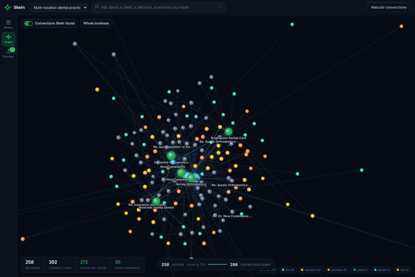 The graph view: 258 records and 302 connections drawn as a force-directed network, clients in green, people in blue, promises in amber, emails in grey, with a legend and counts along the bottom.